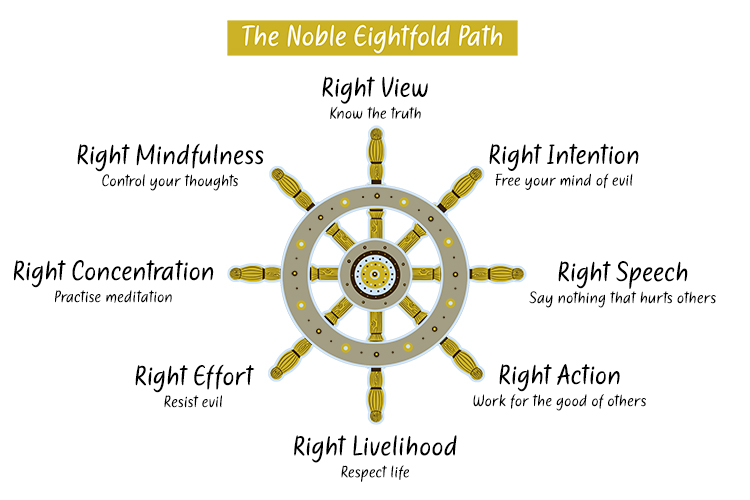 The Eightfold path is the belief in Buddhism that this is the path to take to end suffering